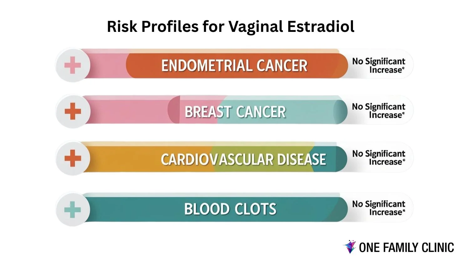 risk profiles vaginal estradiol bhrt hormone replacement therapy one family clinic sherman texas